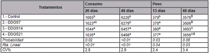 Efecto de niveles crecientes de DDGS de maíz en dietas para pollos parrilleros - Image 2