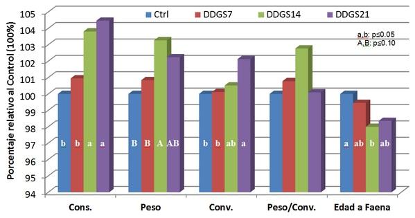 Efecto de niveles crecientes de DDGS de maíz en dietas para pollos parrilleros - Image 6
