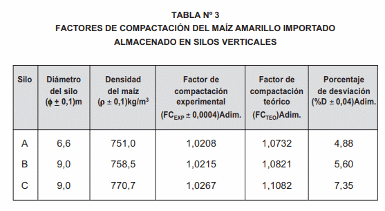 Aplicación del factor de compactación en el ajuste de la masa de granos de maíz determinada por cubicación en silos verticales - Image 10