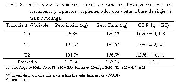 Efecto de la inclusión de harina del follaje moringa oleífera en suplemento para mautes mestizos a pastoreo - Image 8