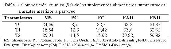 Efecto de la inclusión de harina del follaje moringa oleífera en suplemento para mautes mestizos a pastoreo - Image 5