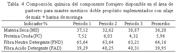 Efecto de la inclusión de harina del follaje moringa oleífera en suplemento para mautes mestizos a pastoreo - Image 4