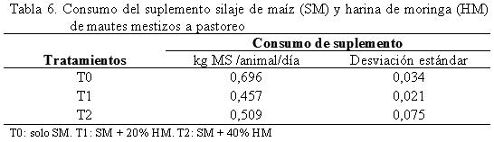 Efecto de la inclusión de harina del follaje moringa oleífera en suplemento para mautes mestizos a pastoreo - Image 6