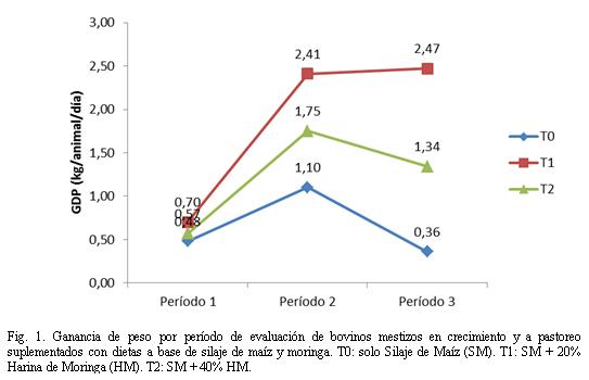 Efecto de la inclusión de harina del follaje moringa oleífera en suplemento para mautes mestizos a pastoreo - Image 9