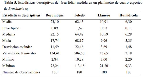 Determinación del área foliar en cuatro especies de Brachiaria en el Piedemonte llanero de Colombia - Image 9