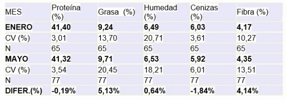 Utilización de soja dañada en dietas de cerdos: análisis de sus parámetros nutricionales - Image 1