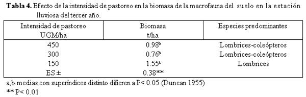 Efecto de la intensidad de pastoreo en el pasto, la hojarasca y la macrofauna del suelo en un pastizal de Cynodon nlemfuensis - Image 4