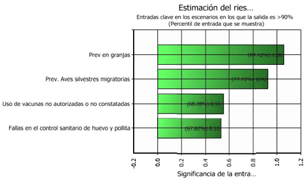 Uso del análisis de riesgo en la evaluación de la bioseguridad avícola - Image 11