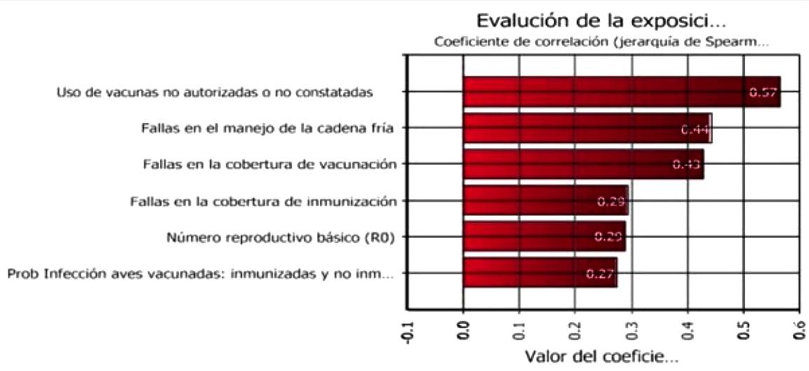 Uso del análisis de riesgo en la evaluación de la bioseguridad avícola - Image 7