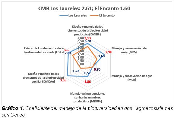 Complejidad y Sostenibilidad de dos agroecosistemas con Cacao - Image 4