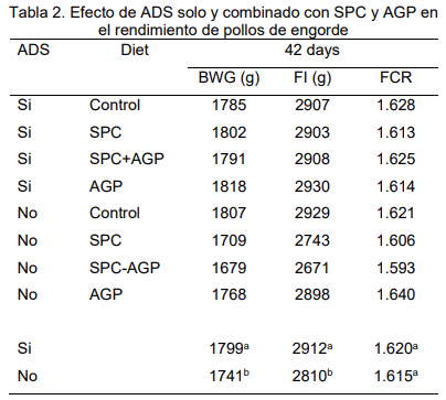 Efecto de un adsorbente en el rendimiento y la población microbiana cecal de pollos de engorde desafiados con bajos niveles de aflatoxinas B1 y B2 - Image 2