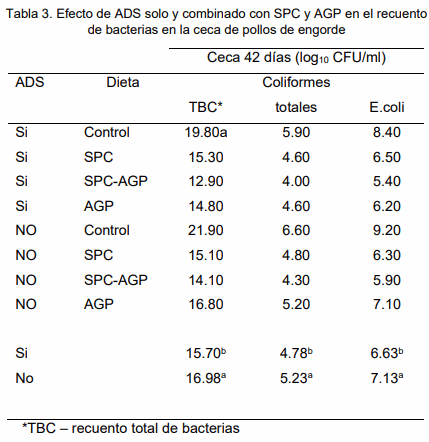 Efecto de un adsorbente en el rendimiento y la población microbiana cecal de pollos de engorde desafiados con bajos niveles de aflatoxinas B1 y B2 - Image 3