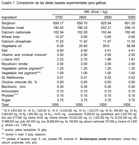 Diferentes niveles de energía metabolizable y aminoácidos azufrados en dietas para gallinas Bovans blancas - Image 1