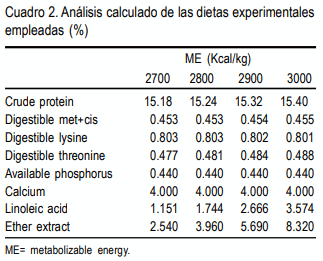 Diferentes niveles de energía metabolizable y aminoácidos azufrados en dietas para gallinas Bovans blancas - Image 2