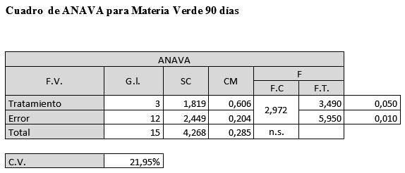 Evaluación de la producción forrajera de Gramíneas del Género Panicum en tres frecuencias de corte en el distrito de Minga Guazú, Alto Paraná-Paraguay - Image 17