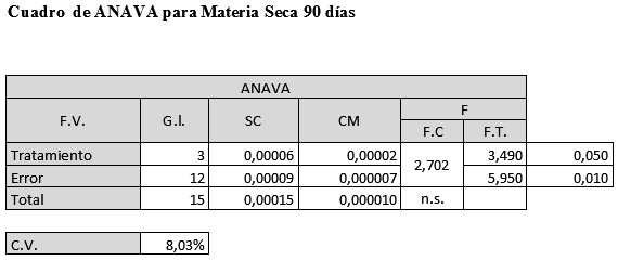Evaluación de la producción forrajera de Gramíneas del Género Panicum en tres frecuencias de corte en el distrito de Minga Guazú, Alto Paraná-Paraguay - Image 18