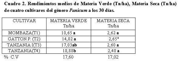 Evaluación de la producción forrajera de Gramíneas del Género Panicum en tres frecuencias de corte en el distrito de Minga Guazú, Alto Paraná-Paraguay - Image 2