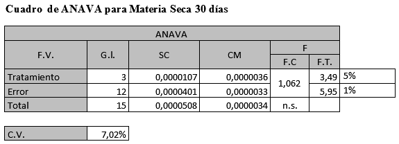 Evaluación de la producción forrajera de Gramíneas del Género Panicum en tres frecuencias de corte en el distrito de Minga Guazú, Alto Paraná-Paraguay - Image 14