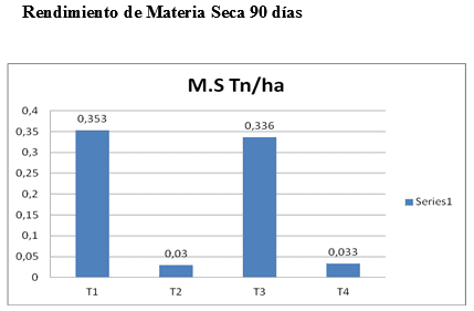 Evaluación de la producción forrajera de Gramíneas del Género Panicum en tres frecuencias de corte en el distrito de Minga Guazú, Alto Paraná-Paraguay - Image 23