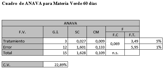Evaluación de la producción forrajera de Gramíneas del Género Panicum en tres frecuencias de corte en el distrito de Minga Guazú, Alto Paraná-Paraguay - Image 15