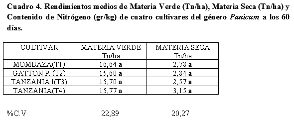 Evaluación de la producción forrajera de Gramíneas del Género Panicum en tres frecuencias de corte en el distrito de Minga Guazú, Alto Paraná-Paraguay - Image 4