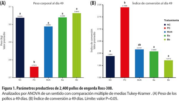 Efecto de la inclusión de una mezcla fitogénica contenida en Bioadd® en el rendimiento de pollos de engorde con coccidiosis - Image 1