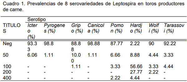 Seroprevalencia de agentes infecciosos del complejo reproductivo, en sementales bovinos de hatos de Jalisco y Nayarit - Image 1