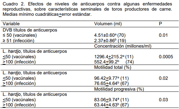 Seroprevalencia de agentes infecciosos del complejo reproductivo, en sementales bovinos de hatos de Jalisco y Nayarit - Image 2