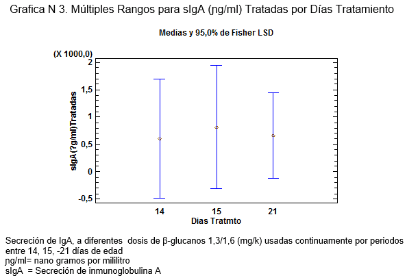 Meta análisis: Efecto Inmunomodulador sobre la IgA, generado por los ß-glucanos 1,3/1,6 (Sacharomices cerevisiae) en Pollos de engorde, desafiados con Salmonella entérica - Image 12