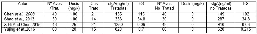 Meta análisis: Efecto Inmunomodulador sobre la IgA, generado por los ß-glucanos 1,3/1,6 (Sacharomices cerevisiae) en Pollos de engorde, desafiados con Salmonella entérica - Image 5