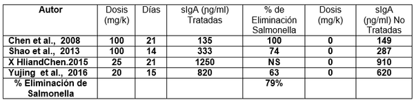 Meta análisis: Efecto Inmunomodulador sobre la IgA, generado por los ß-glucanos 1,3/1,6 (Sacharomices cerevisiae) en Pollos de engorde, desafiados con Salmonella entérica - Image 15