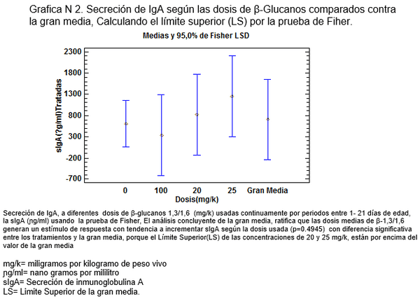 Meta análisis: Efecto Inmunomodulador sobre la IgA, generado por los ß-glucanos 1,3/1,6 (Sacharomices cerevisiae) en Pollos de engorde, desafiados con Salmonella entérica - Image 11