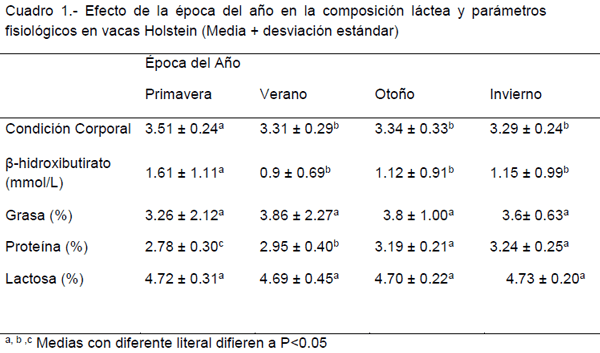 Efecto de la epoca del año sobre los niveles sanguíneos de ß- hidroxibutirato, condicion corporal y composicion de la leche en vacas holstein - Image 1