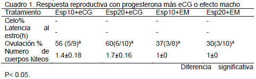 Inducción de la ovulación con diferentes dosis de progesterona natural más ecg o efecto macho en ovejas dorper - Image 1