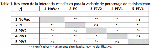 Evaluación de la protección cruzada entre 3 cepas del serovar b de avibacterium paragallinarum. - Image 5