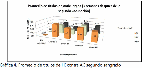 Evaluación de la protección cruzada entre 3 cepas del serovar b de avibacterium paragallinarum. - Image 8