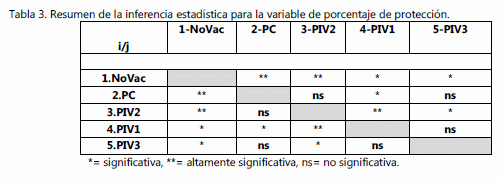 Evaluación de la protección cruzada entre 3 cepas del serovar b de avibacterium paragallinarum. - Image 3