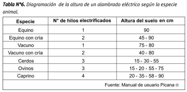 Pautas técnicas para la correcta instalación y uso de los alambrados eléctricos - Image 19