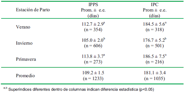 Parámetros reproductivos del ganado vacuno en la cuenca lechera de Lima - Image 2