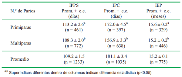 Parámetros reproductivos del ganado vacuno en la cuenca lechera de Lima - Image 3