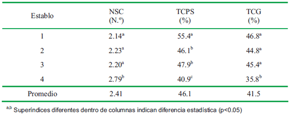 Parámetros reproductivos del ganado vacuno en la cuenca lechera de Lima - Image 4