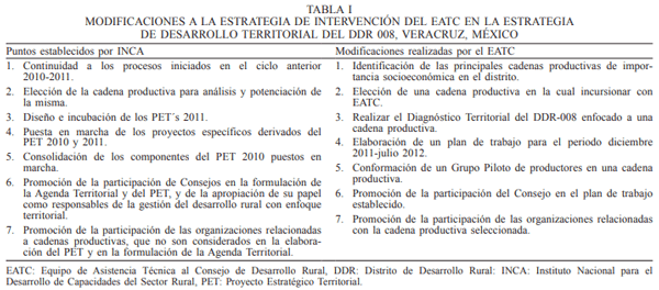 Experiencias en la estrategia para el desarrollo territorial del distrito de desarrollo rural 008, Veracruz, México - Image 1