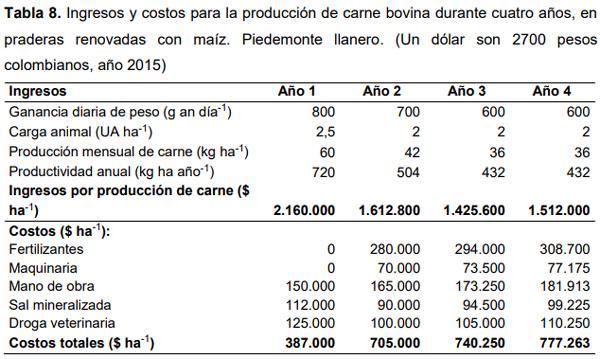 Efecto de la renovación de praderas con maíz sobre la productividad de carne bovina en el Piedemonte de los Llanos Orientales de Colombia - Image 10