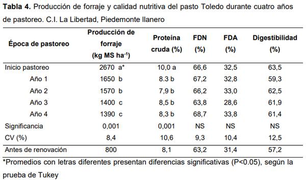 Efecto de la renovación de praderas con maíz sobre la productividad de carne bovina en el Piedemonte de los Llanos Orientales de Colombia - Image 5
