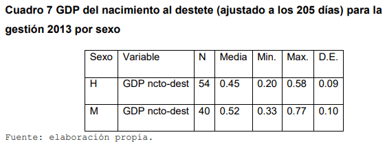Evaluación de índices zootecnicos del hato bovino criollo saavedreño en el ciat en el periodo 2011-2014 - Image 19