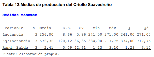 Evaluación de índices zootecnicos del hato bovino criollo saavedreño en el ciat en el periodo 2011-2014 - Image 16