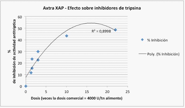 Efecto de Axtra XAP sobre inhibidores de tripsina de la soja - Image 2
