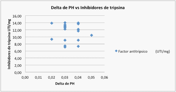 Efecto de Axtra XAP sobre inhibidores de tripsina de la soja - Image 1