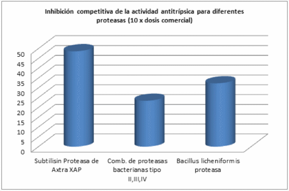 Efecto de Axtra XAP sobre inhibidores de tripsina de la soja - Image 3