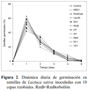 Germinación y crecimiento de plántulas de pimentón y lechuga inoculadas con rizobios e identificación molecular de las cepas - Image 2